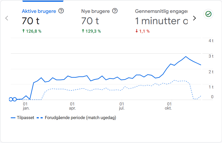 Graf over udvikling i SEO trafik