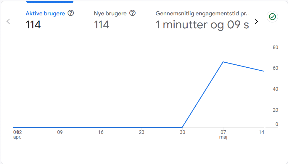 Effekten af en lokal SEO strategi, med øjeblikkelig effeket